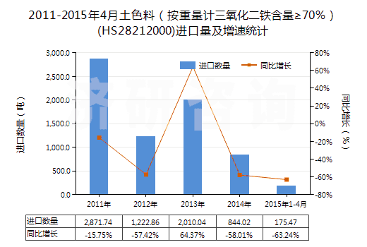 2011-2015年4月土色料（按重量計三氧化二鐵含量≥70％）(HS28212000)進口量及增速統(tǒng)計